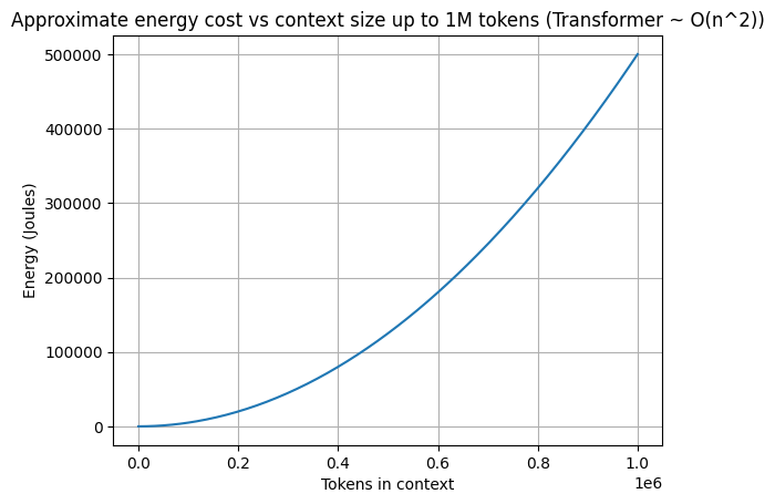 Gráfico que muestra cómo el coste energético (en julios) de procesar un contexto en un modelo Transformer crece de forma cuadrática al aumentar el número de tokens.